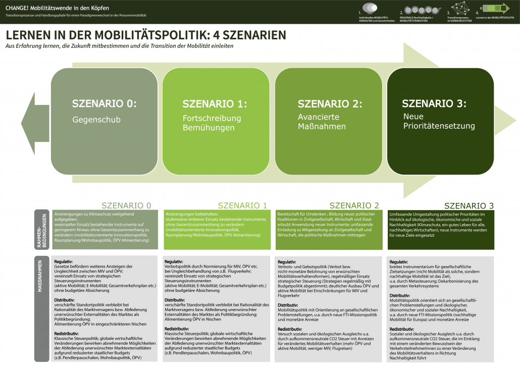 Infografik: Lernen in der Mobilitätspolitik, 4 Szenarien