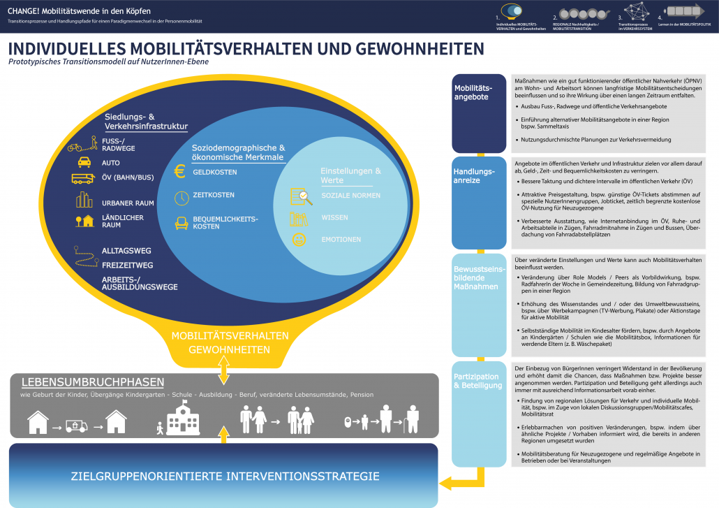 Infografik: Individuelles Mobilitätsverhalten und Gewohnheiten