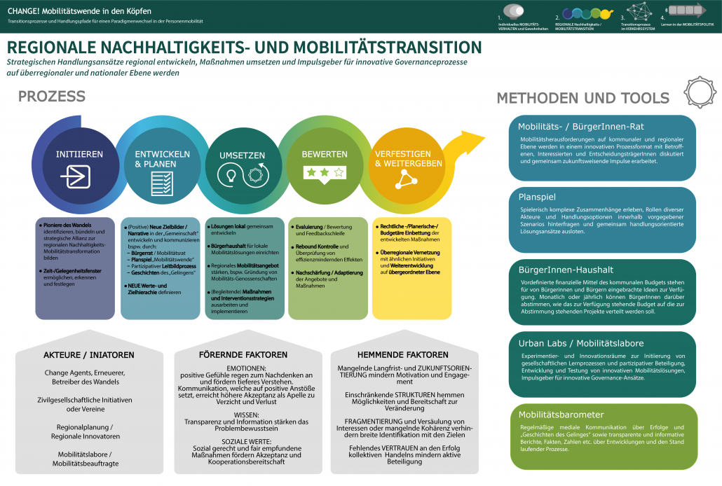 Infografik: Regionale Nachhaltigkeits- und Mobilitätstransition