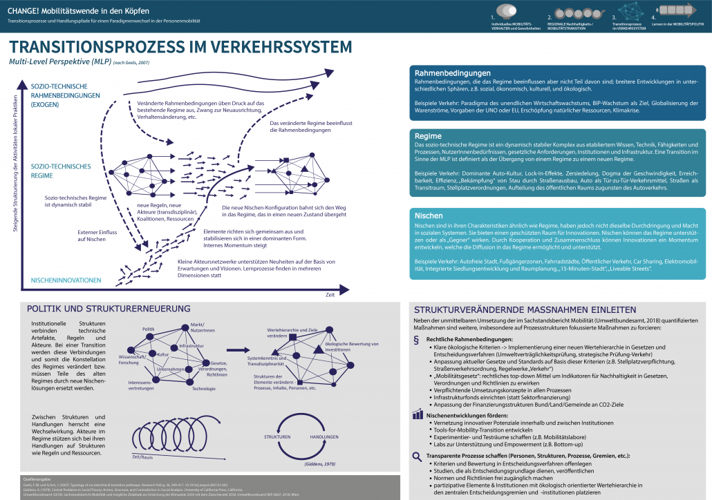 Infografik: Transitionsprozess im Verkehrssystem